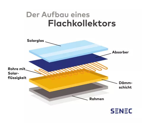 Die Grafik zeigt den Aufbau und alle Bauteile eines Flachkollektors.